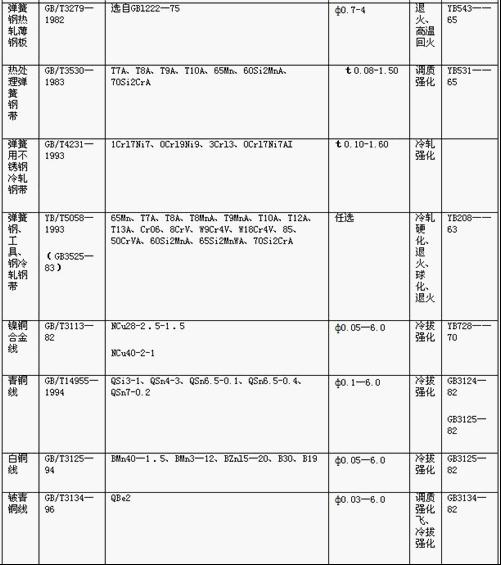 常用<a href='http://www.quirkyrum.com/' target='_blank'><strong>彈簧</strong></a>金屬材料的技術(shù)標準