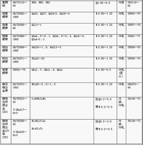 常用彈簧金屬材料的技術(shù)標準