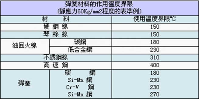 <a href='http://www.quirkyrum.com/' target='_blank'><strong>彈簧</strong></a>材料的作用溫度界限